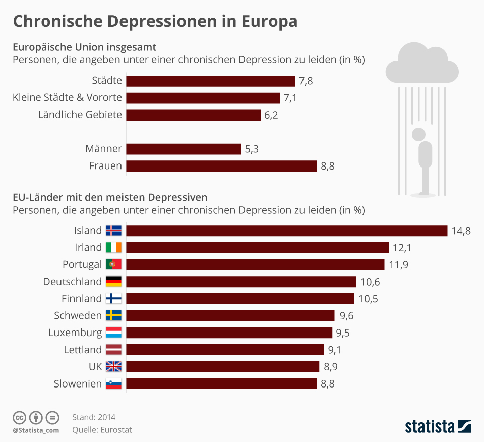 Infografik: Chronische Depressionen in Europa | Statista