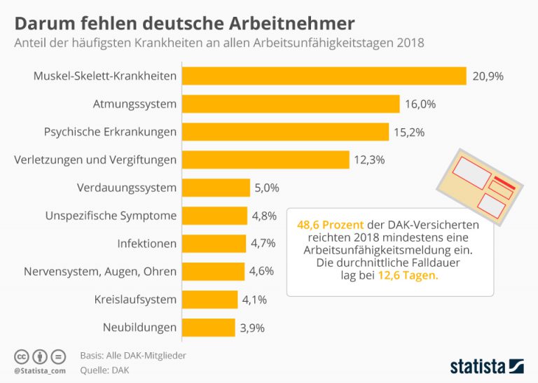 Das Sind Die Häufigsten Gründe Für Krankmeldungen | Patientenkompetenz