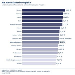 Die Grafik zeigt alle Bundesländer im Vergleich. An der Spitze das Saarland.