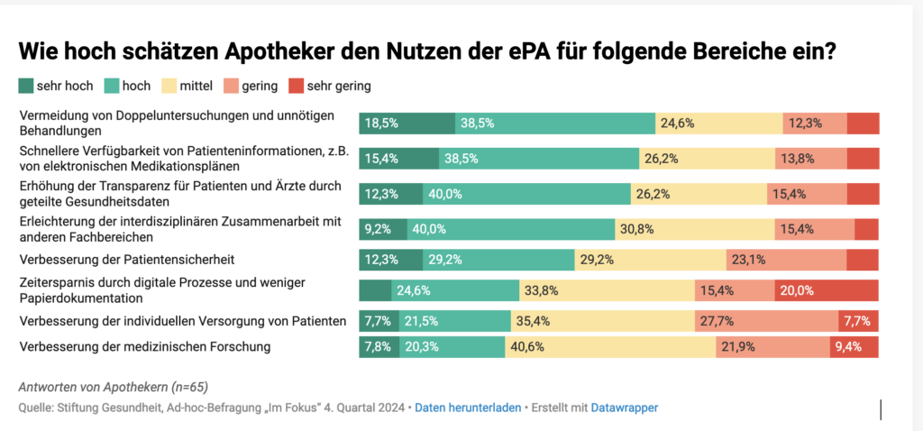 Skala, wie hoch die Apotheker den Nutzen der ePA einschätzen.