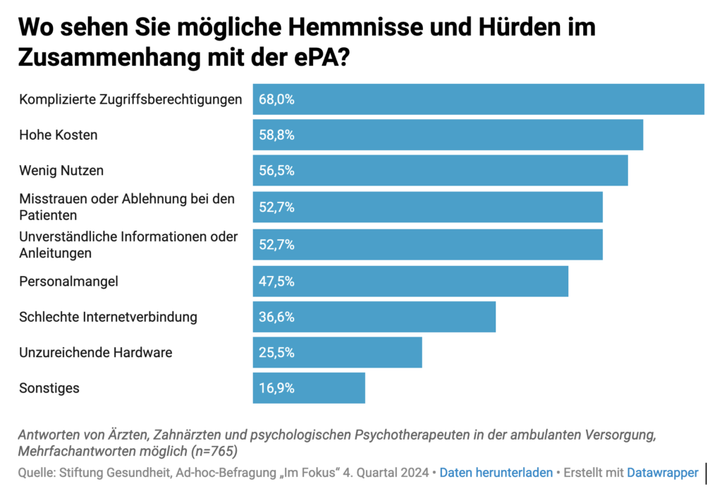 Die Skala der Hemmnisse und Hürden, die Ärzte bei der Nutzung dr ePA sehen.