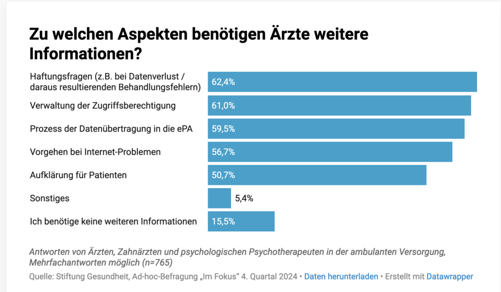 Das Bild zeigt eine Skala, zu welchen Aspekten Ärzte noch Informationen zur ePA benötigen.