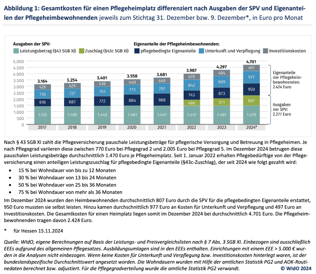 Abbildung 1: Gesamtkosten für einen Pflegeheimplatz differenziert nach Ausgaben der SPV und Eigenantei-
len der Pflegeheimbewohnenden jeweils zum Stichtag 31. Dezember bzw. 9. Dezember*, in Euro pro Monat