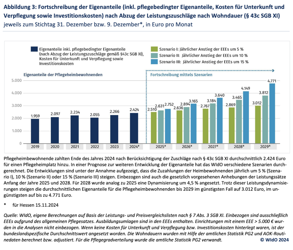 Abbildung 3: Fortschreibung der Eigenanteile (inkl. pflegebedingter Eigenanteile, Kosten für Unterkunft und
Verpflegung sowie Investitionskosten) nach Abzug der Leistungszuschläge nach Wohndauer (§ 43c SGB XI)
jeweils zum Stichtag 31. Dezember bzw. 9. Dezember*, in Euro pro Mona