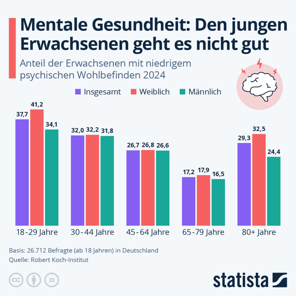 Die Grafik von Statista zeigt nach Altersgruppen sortiert das psychische Wohlbefinden nach Männer und Frauen aufgeschlüsselt.
