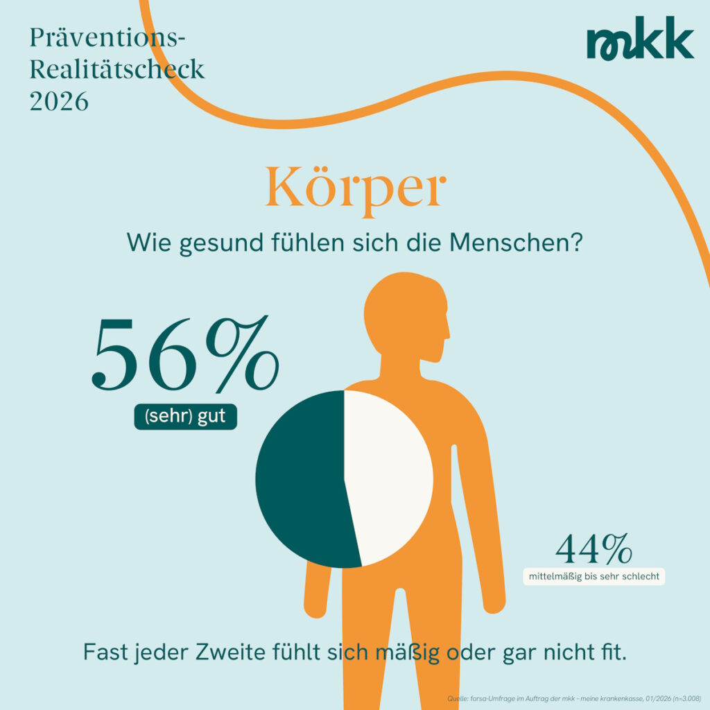 Quelle: forsa-Umfrage im Auftrag der mkk – meine krankenkasse, 01/2026 (n=3.008)
Das Bild zeigt an, dass 56 % sich fit fühlen. 
