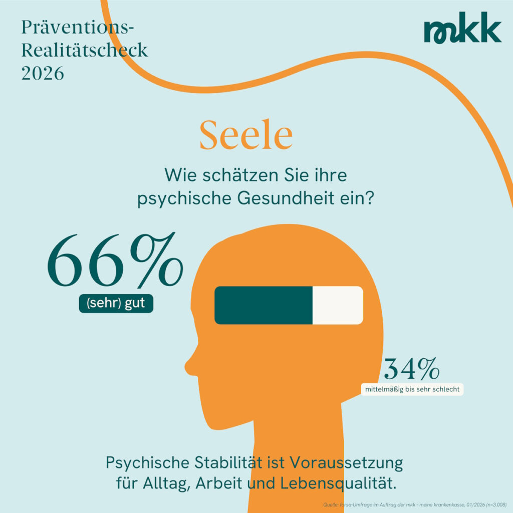 66 % schätzen ihre psychische Gesundheit gut bis sehr gut ein.
Quelle: forsa-Umfrage im Auftrag der mkk – meine krankenkasse, 01/2026 (n=3.008)